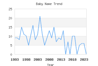 Baby Name Popularity