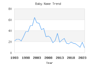 Baby Name Popularity