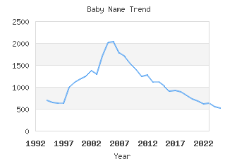 Baby Name Popularity