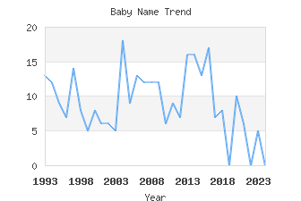 Baby Name Popularity