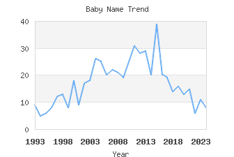 Baby Name Popularity