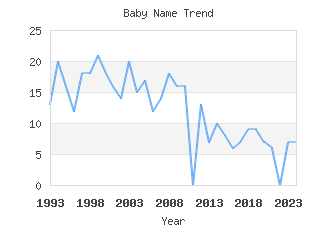 Baby Name Popularity