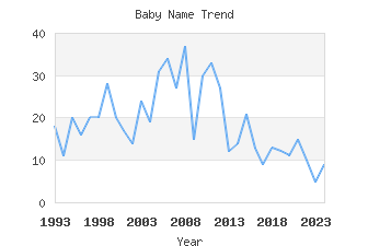 Baby Name Popularity