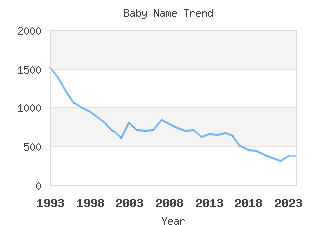 Baby Name Popularity