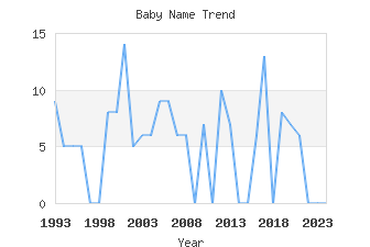 Baby Name Popularity