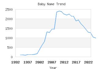 Baby Name Popularity