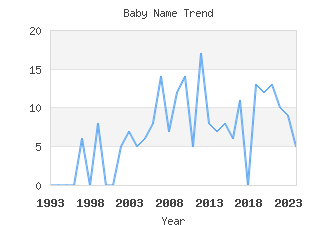 Baby Name Popularity