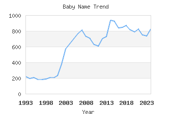 Baby Name Popularity