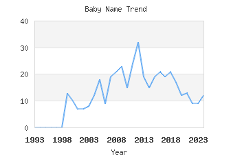 Baby Name Popularity