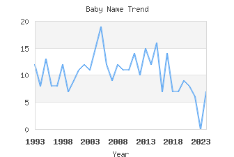 Baby Name Popularity