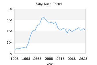 Baby Name Popularity