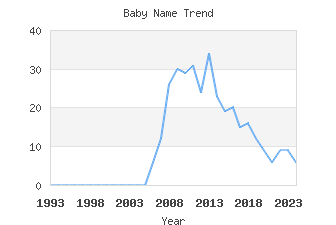 Baby Name Popularity