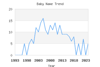 Baby Name Popularity