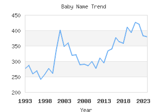 Baby Name Popularity