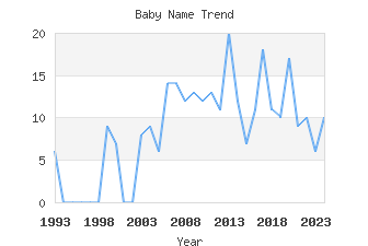 Baby Name Popularity