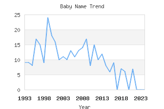 Baby Name Popularity