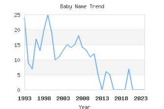 Baby Name Popularity