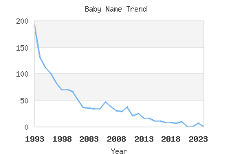 Baby Name Popularity