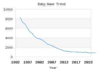 Baby Name Popularity