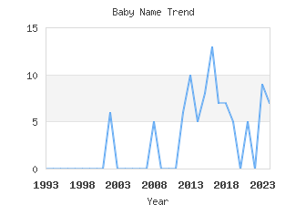 Baby Name Popularity