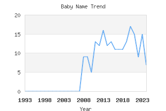 Baby Name Popularity