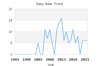 Baby Name Popularity