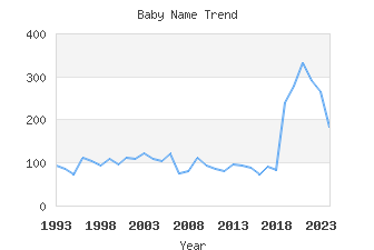 Baby Name Popularity