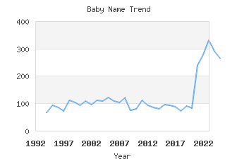 Baby Name Popularity