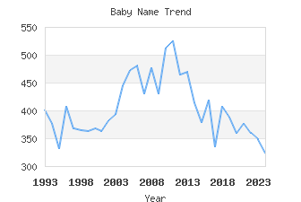 Baby Name Popularity