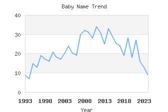 Baby Name Popularity