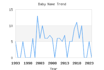 Baby Name Popularity