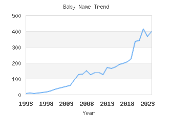 Baby Name Popularity