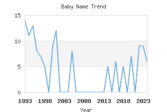 Baby Name Popularity