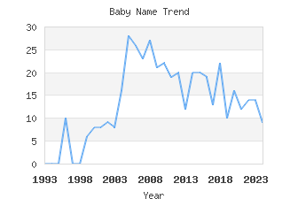 Baby Name Popularity