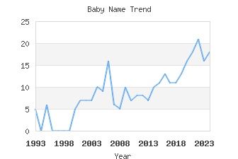 Baby Name Popularity