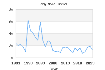 Baby Name Popularity