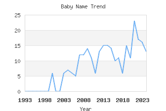 Baby Name Popularity