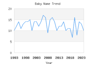 Baby Name Popularity