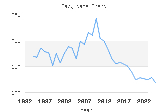 Baby Name Popularity