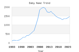 Baby Name Popularity