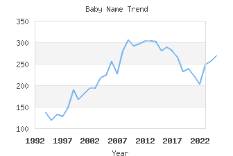 Baby Name Popularity