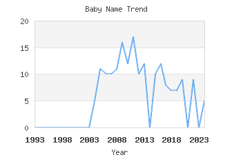 Baby Name Popularity