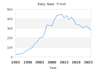 Baby Name Popularity