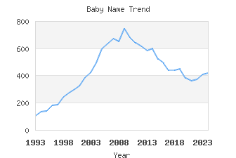 Baby Name Popularity