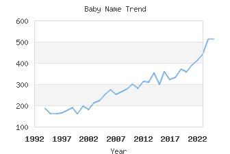 Baby Name Popularity