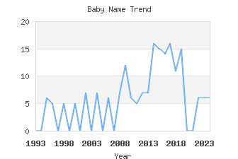 Baby Name Popularity