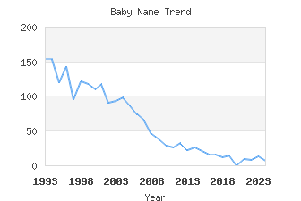 Baby Name Popularity