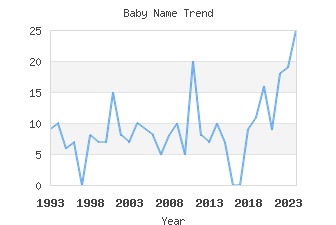 Baby Name Popularity