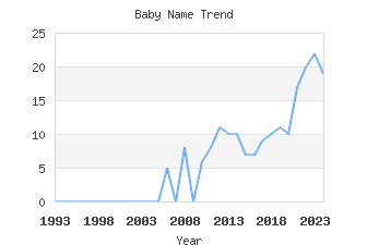 Baby Name Popularity