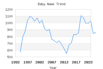 Baby Name Popularity